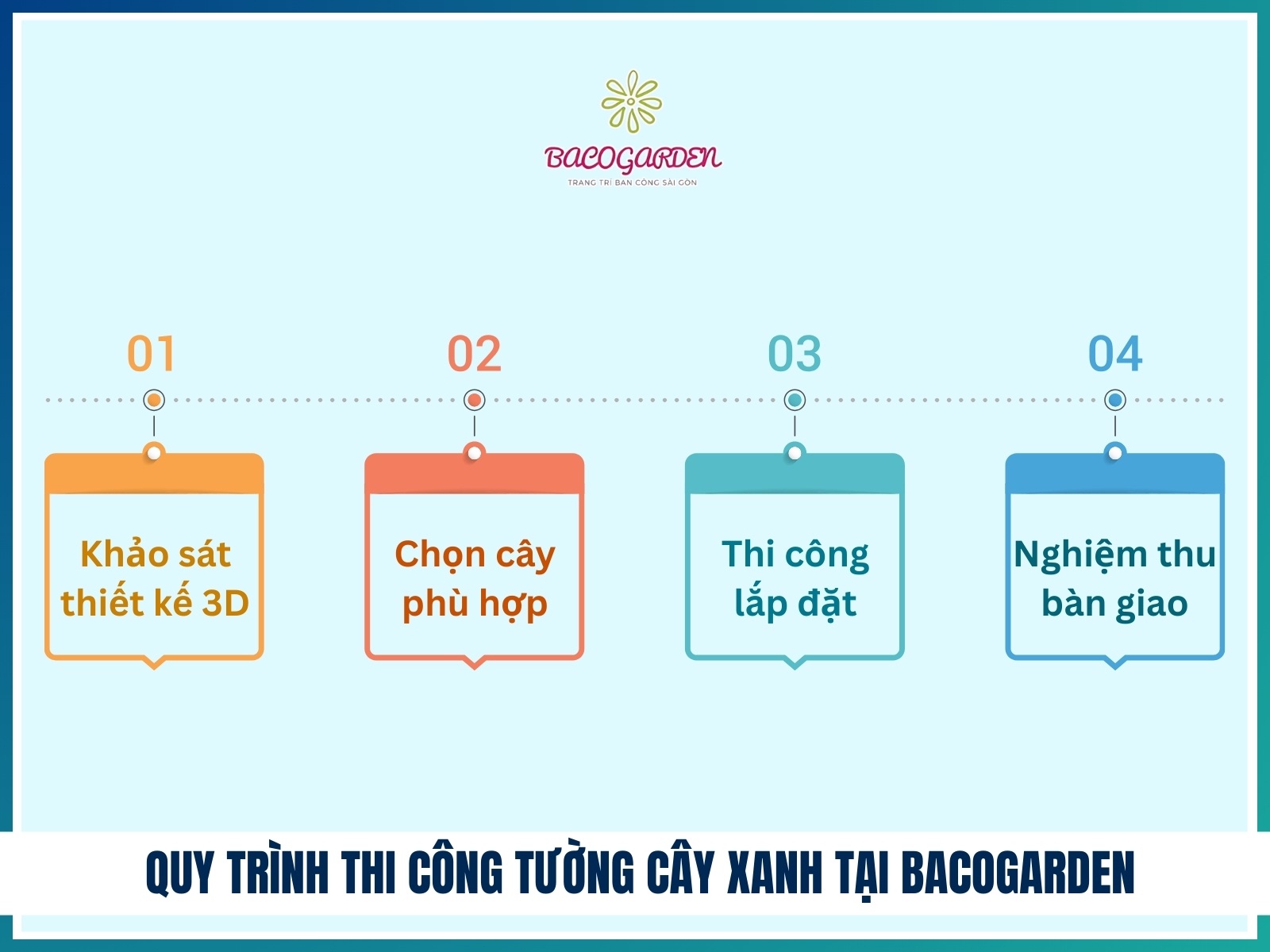 Quy trinh thi cong tuong cay xanh tai BACOGARDEN