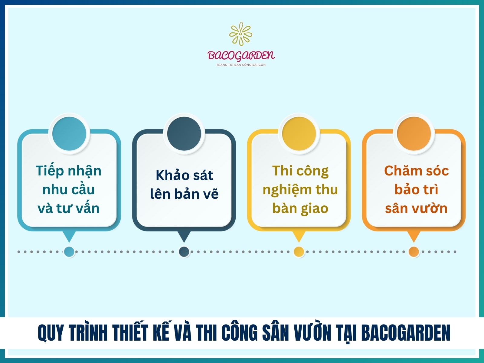 Quy trinh thiet ke va thi cong san vuon tai BACOGARDEN