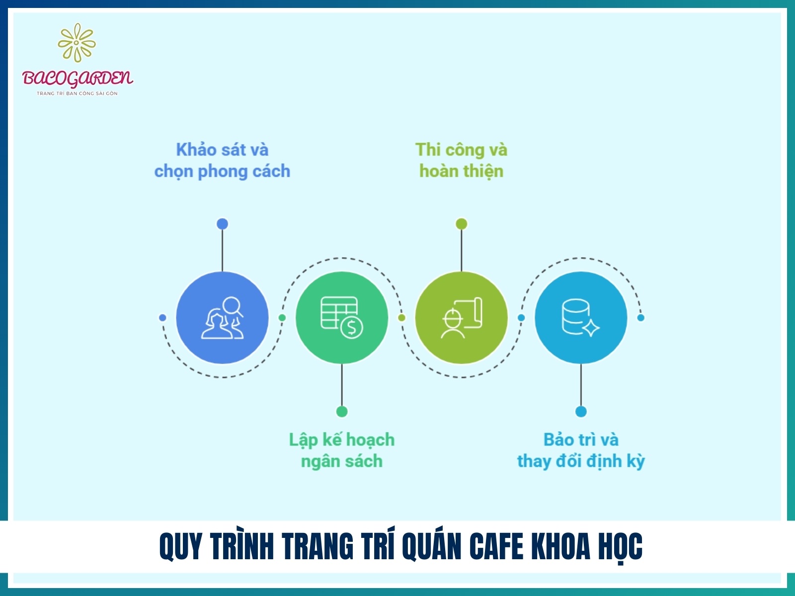 Quy trinh trang tri quan cafe khoa hoc