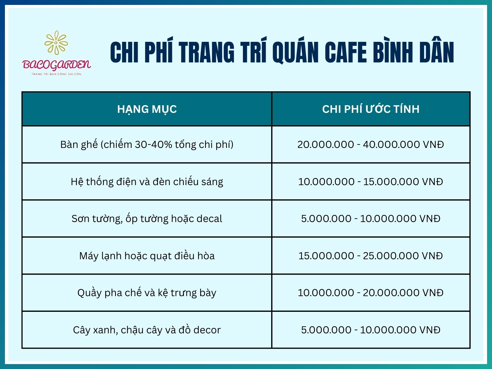 Chi phí trang trí quán cafe bình dân