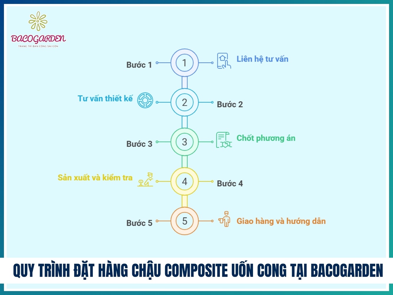 Quy trình đặt hàng chậu composite uốn cong tại BACOGARDEN