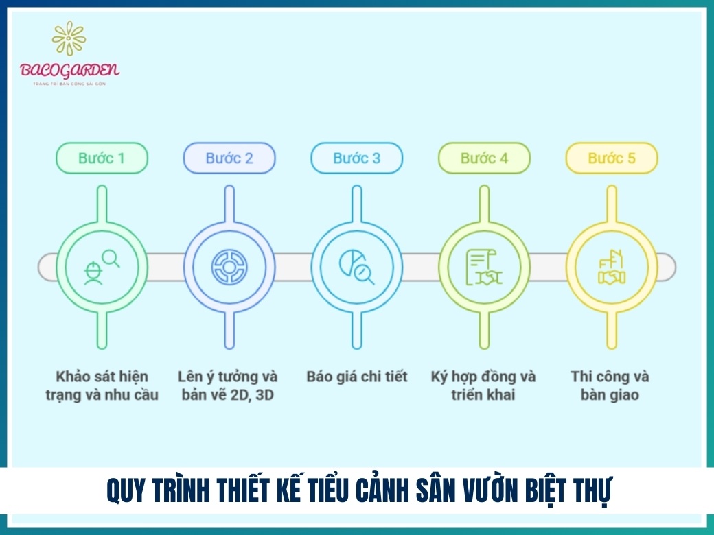 Quy trình thiết kế tiểu cảnh sân vườn biệt thự tại BACOGARDEN